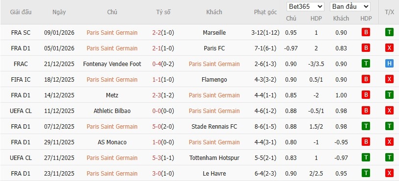 Soi kèo phạt góc PSG vs Paris, 3h10 ngày 13/01 - Ảnh 2