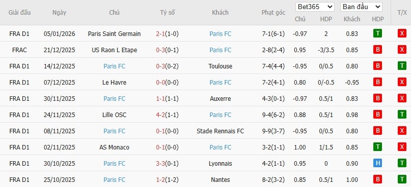 Soi kèo phạt góc PSG vs Paris, 3h10 ngày 13/01 - Ảnh 3