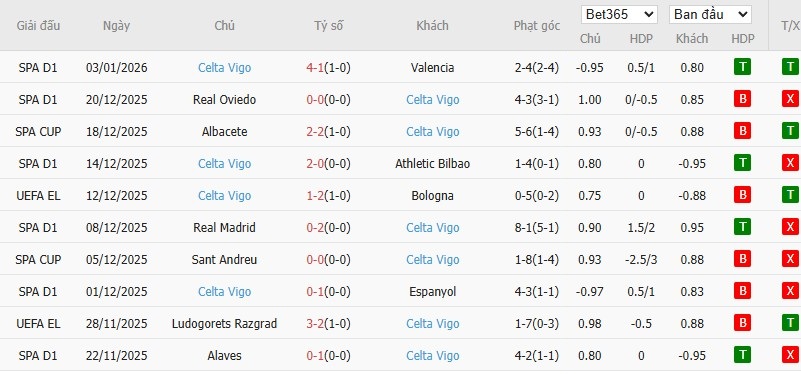 Soi kèo phạt góc Sevilla vs Celta Vigo, 3h ngày 13/01 - Ảnh 3