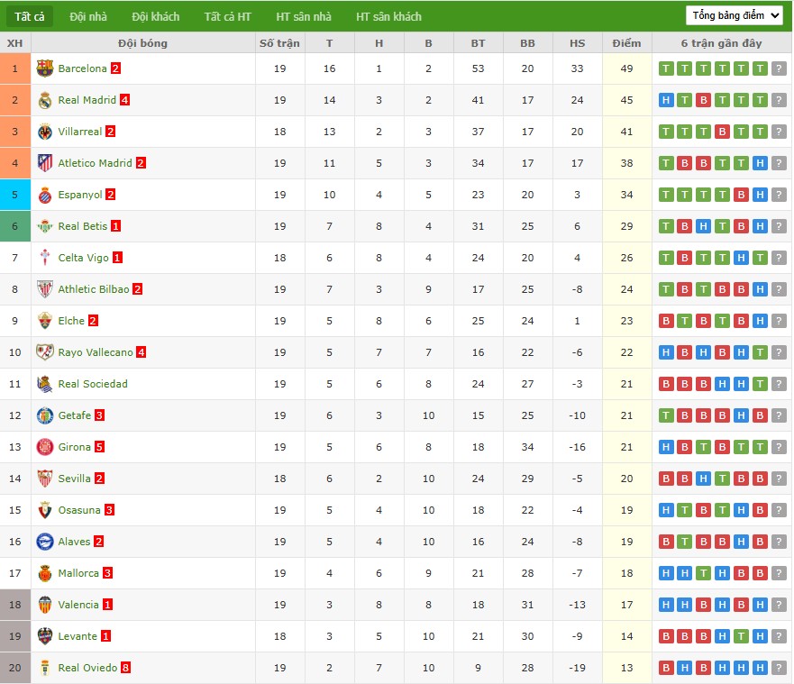 Soi kèo phạt góc Sevilla vs Celta Vigo, 3h ngày 13/01 - Ảnh 5
