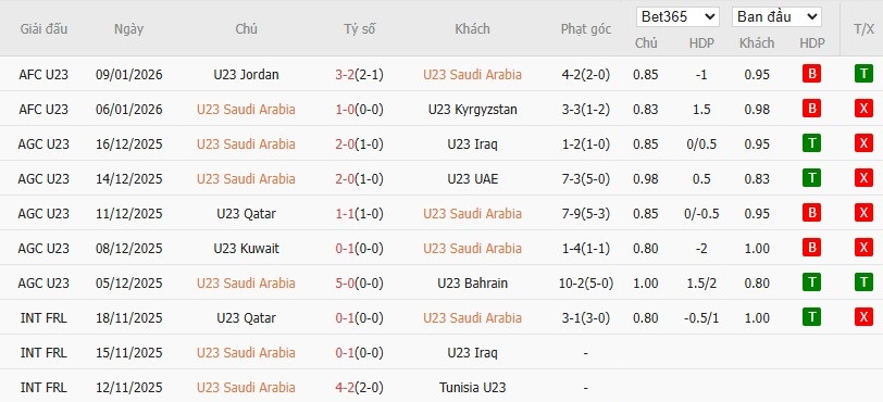 Soi kèo phạt góc U23 Saudi Arabia vs U23 Việt Nam, 23h30 ngày 12/01 - Ảnh 2