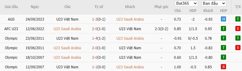 Soi kèo phạt góc U23 Saudi Arabia vs U23 Việt Nam, 23h30 ngày 12/01 - Ảnh 4