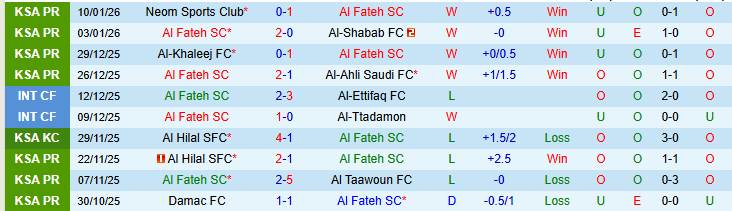 Nhận định, Soi kèo Al Fateh vs Al-Riyadh 0h30 ngày 14/1: Nối dài mạch thắng - Ảnh 2