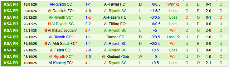 Nhận định, Soi kèo Al Fateh vs Al-Riyadh 0h30 ngày 14/1: Nối dài mạch thắng - Ảnh 3