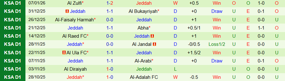 Nhận định, Soi kèo Al-Orobah vs Jeddah, 19h45 ngày 13/1: Khó thắng vua hòa - Ảnh 1