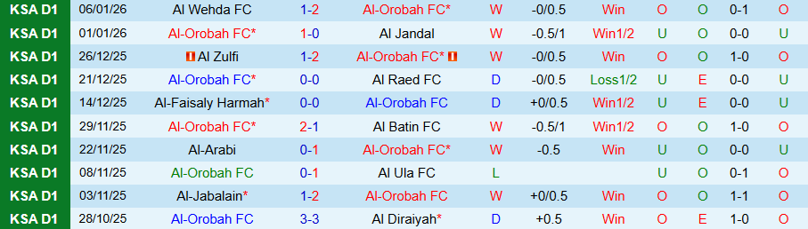 Nhận định, Soi kèo Al-Orobah vs Jeddah, 19h45 ngày 13/1: Khó thắng vua hòa - Ảnh 2