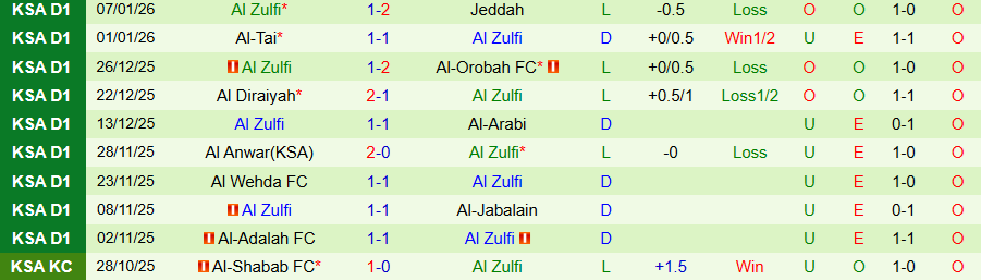 Nhận định, Soi kèo Al Raed vs Al Zulfi, 19h35 ngày 13/1: Chia điểm - Ảnh 1