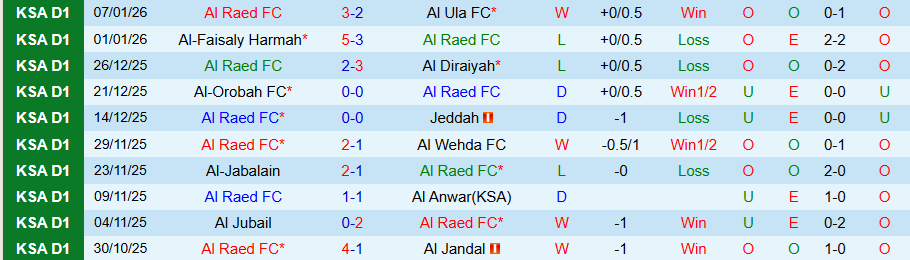 Nhận định, Soi kèo Al Raed vs Al Zulfi, 19h35 ngày 13/1: Chia điểm - Ảnh 2