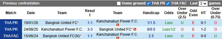 Nhận định, Soi kèo Bangkok United vs Kanchanaburi Power 18h00 ngày 14/1: Chủ nhà đi tiếp - Ảnh 1