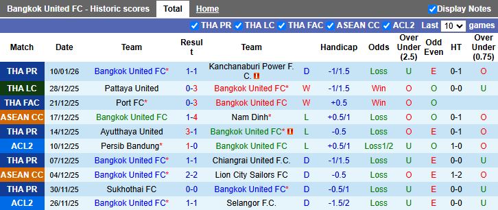 Nhận định, Soi kèo Bangkok United vs Kanchanaburi Power 18h00 ngày 14/1: Chủ nhà đi tiếp - Ảnh 2