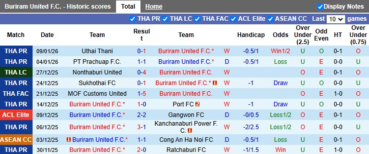 Nhận định, Soi kèo Buriram United vs Pattani 18h00 ngày 14/1: Sức mạnh vượt trội - Ảnh 1