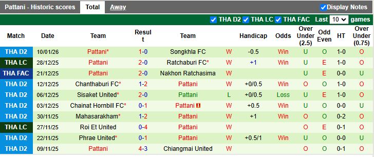Nhận định, Soi kèo Buriram United vs Pattani 18h00 ngày 14/1: Sức mạnh vượt trội - Ảnh 2