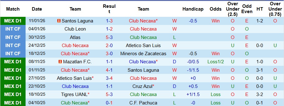 Nhận định, Soi kèo Club Necaxa vs Monterrey 8h ngày 14/1: Khách không có quà - Ảnh 1