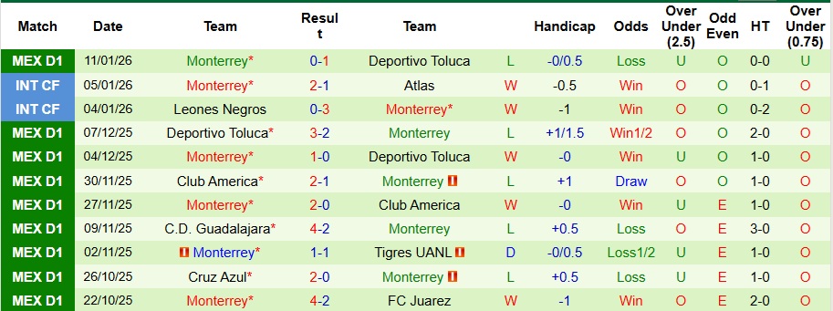 Nhận định, Soi kèo Club Necaxa vs Monterrey 8h ngày 14/1: Khách không có quà - Ảnh 2