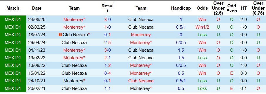 Nhận định, Soi kèo Club Necaxa vs Monterrey 8h ngày 14/1: Khách không có quà - Ảnh 3