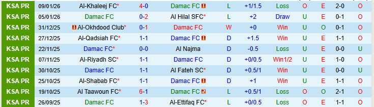 Nhận định, Soi kèo Damac vs Al Ittihad Jeddah 0h30 ngày 14/1: Phong độ bay cao - Ảnh 2