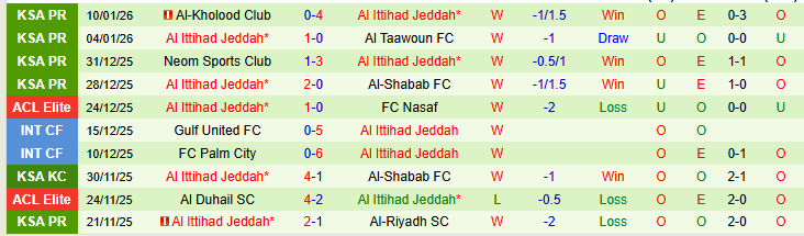 Nhận định, Soi kèo Damac vs Al Ittihad Jeddah 0h30 ngày 14/1: Phong độ bay cao - Ảnh 3