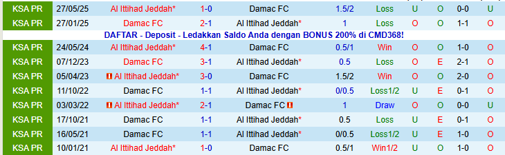 Nhận định, Soi kèo Damac vs Al Ittihad Jeddah 0h30 ngày 14/1: Phong độ bay cao - Ảnh 4