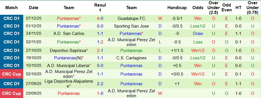 Nhận định, Soi kèo Deportivo Saprissa vs Puntarenas 9h ngày 14/1: Đối thủ cứng đầu - Ảnh 2