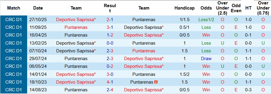 Nhận định, Soi kèo Deportivo Saprissa vs Puntarenas 9h ngày 14/1: Đối thủ cứng đầu - Ảnh 3
