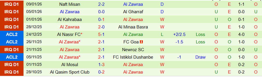 Nhận định, Soi kèo Diyala vs Al Zawraa, 19h00 ngày 13/1: Cân sức cân tài - Ảnh 1