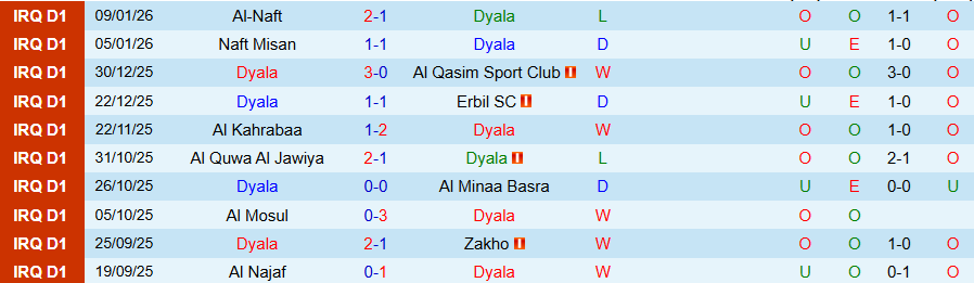 Nhận định, Soi kèo Diyala vs Al Zawraa, 19h00 ngày 13/1: Cân sức cân tài - Ảnh 2