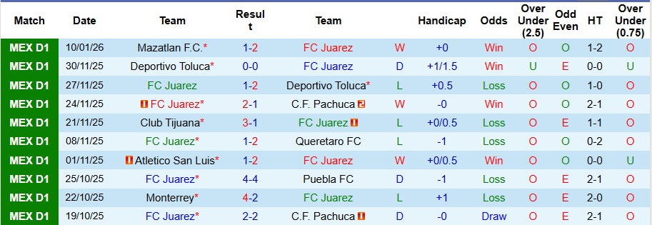 Nhận định, Soi kèo Juarez vs Guadalajara 10h10 ngày 14/1: Ca khúc khải hoàn - Ảnh 1