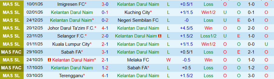 Nhận định, Soi kèo Kelantan Darul Naim vs Sabah, 20h00 ngày 13/1: Không thể bỏ lỡ thời cơ - Ảnh 2