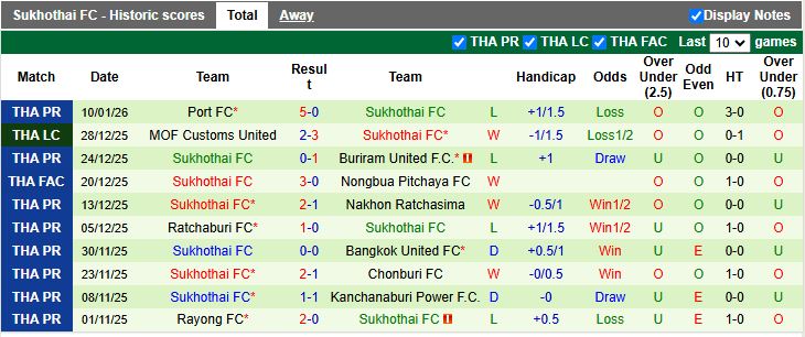Nhận định, Soi kèo Lamphun Warrior vs Sukhothai 18h30 ngày 14/1: Vất vả vào tứ kết - Ảnh 3