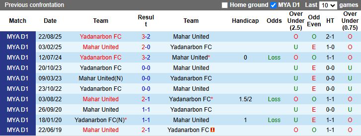 Nhận định, Soi kèo Mahar United vs Yadanarbon 16h30 ngày 13/1: Mưa bàn thắng - Ảnh 1