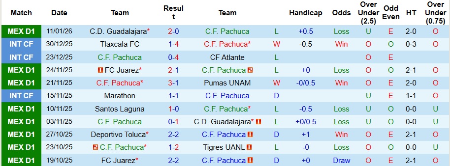 Nhận định, Soi kèo Pachuca vs Club Leon 8h06 ngày 14/1: Tận dụng địa lợi - Ảnh 1