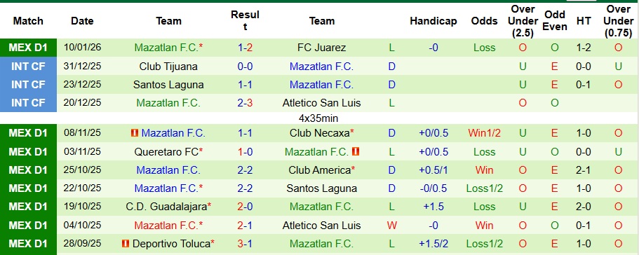 Nhận định, Soi kèo Puebla vs Mazatlan 6h ngày 14/1: Giữ lại 3 điểm - Ảnh 2