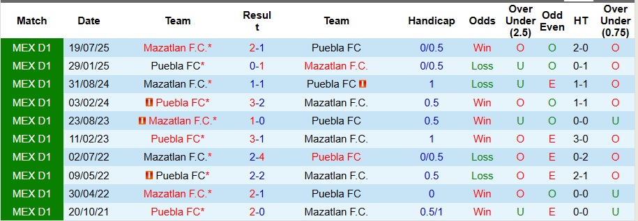 Nhận định, Soi kèo Puebla vs Mazatlan 6h ngày 14/1: Giữ lại 3 điểm - Ảnh 3