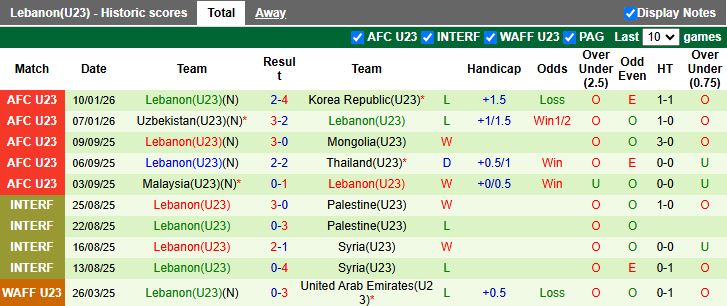 Nhận định, Soi kèo U23 Iran vs U23 Lebanon 18h30 ngày 13/1: Thắng và hy vọng - Ảnh 3