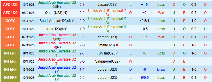 Nhận định, Soi kèo U23 UAE vs U23 Syria 23h30 ngày 13/1: Cuộc chiến sinh tử - Ảnh 2