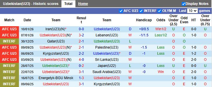 Nhận định, Soi kèo U23 Uzbekistan vs U23 Hàn Quốc 18h30 ngày 13/1: Cùng nhau đi tiếp - Ảnh 2