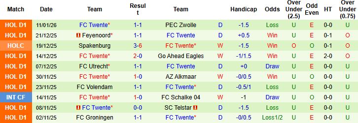 Nhận định, Soi kèo Utrecht vs Twente 03h00 ngày 14/01 - Ảnh 2