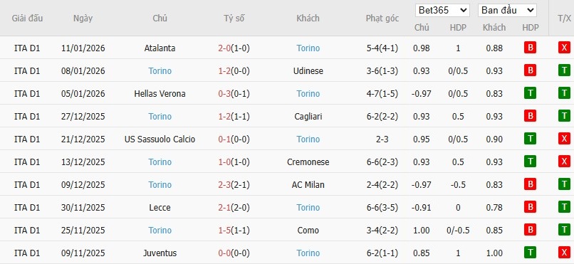 Soi kèo phạt góc AS Roma vs Torino, 3h ngày 14/01 - Ảnh 3