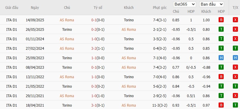 Soi kèo phạt góc AS Roma vs Torino, 3h ngày 14/01 - Ảnh 4