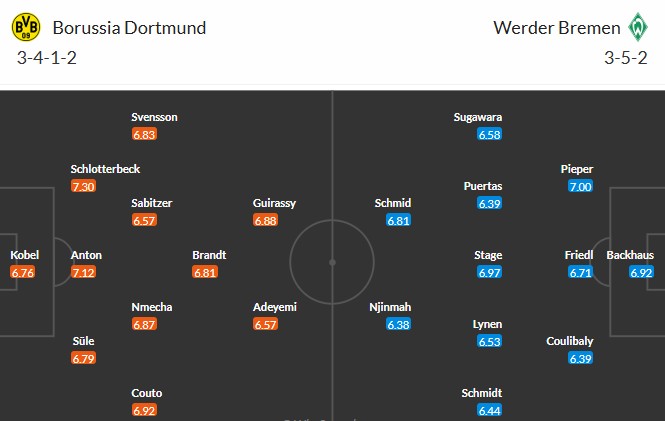 Soi kèo phạt góc Dortmund vs Werder Bremen, 2h30 ngày 14/01 - Ảnh 3