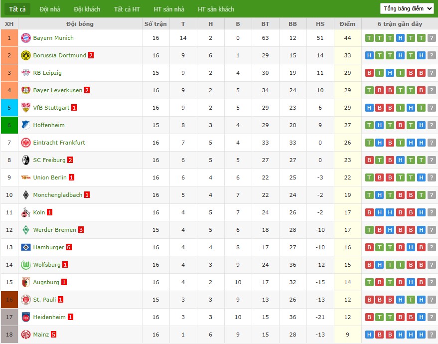 Soi kèo phạt góc Dortmund vs Werder Bremen, 2h30 ngày 14/01 - Ảnh 7