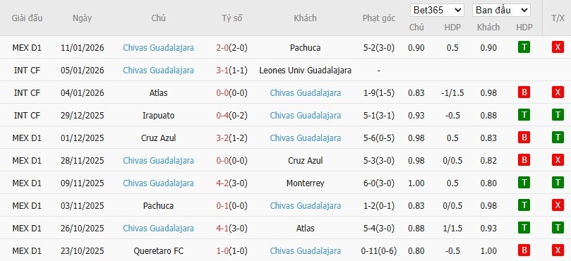 Soi kèo phạt góc Juarez vs Guadalajara, 10h10 ngày 14/01 - Ảnh 3