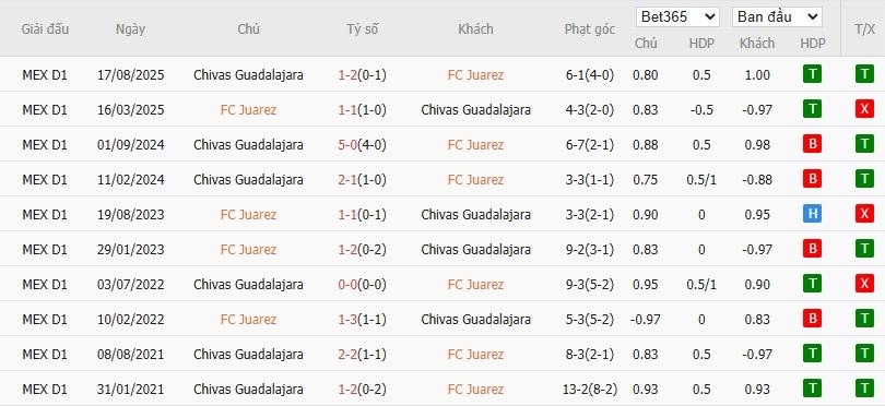 Soi kèo phạt góc Juarez vs Guadalajara, 10h10 ngày 14/01 - Ảnh 4