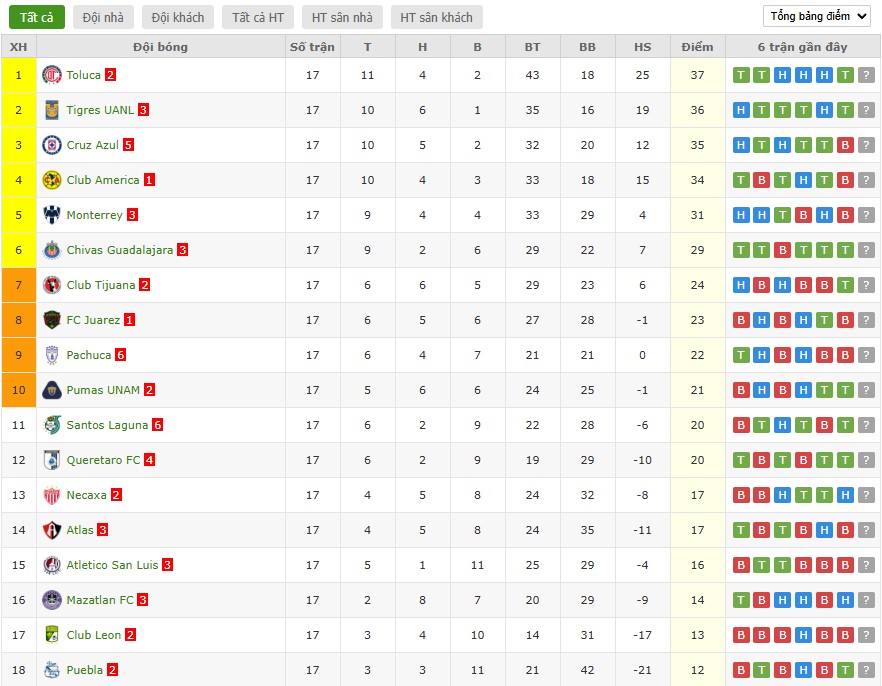 Soi kèo phạt góc Juarez vs Guadalajara, 10h10 ngày 14/01 - Ảnh 5