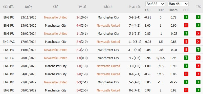 Soi kèo phạt góc Newcastle vs Man City, 3h ngày 14/01 - Ảnh 4