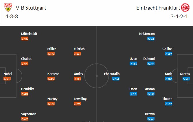Soi kèo phạt góc Stuttgart vs Frankfurt, 0h30 ngày 14/01 - Ảnh 3