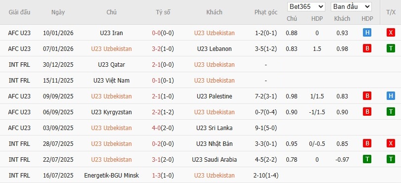 Soi kèo phạt góc U23 Uzbekistan vs U23 Hàn Quốc, 18h30 ngày 13/01 - Ảnh 2