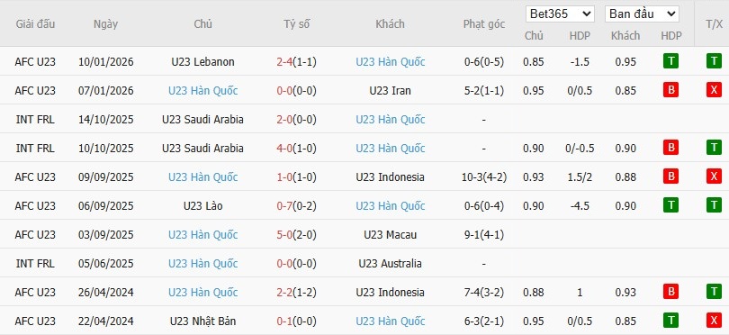 Soi kèo phạt góc U23 Uzbekistan vs U23 Hàn Quốc, 18h30 ngày 13/01 - Ảnh 3