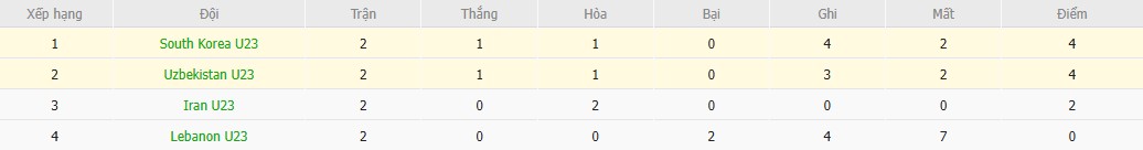 Soi kèo phạt góc U23 Uzbekistan vs U23 Hàn Quốc, 18h30 ngày 13/01 - Ảnh 5