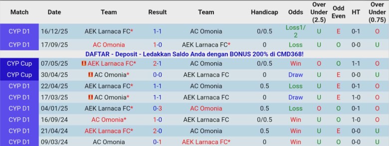 Nhận định, Soi kèo AC Omonia vs AEK Larnaca, 23h00 ngày 14/1: Đẳng cấp ngôi đầu - Ảnh 2